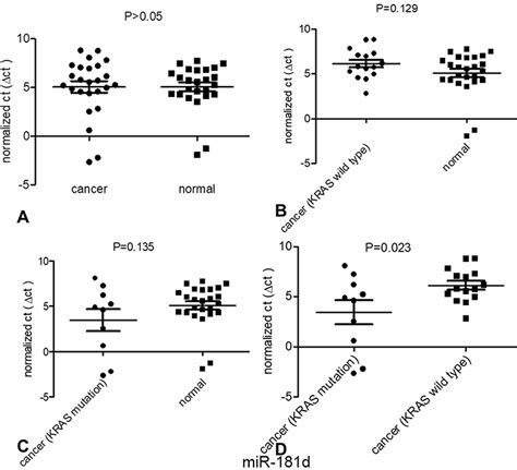 Study Of KRAS Related MiRNA Expression In Colorectal Cancer CMAR