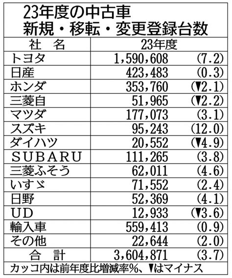 過去2番目の低水準…23年度・中古車販売伸び悩みの理由（ニュースイッチ）｜dメニューニュース（nttドコモ）