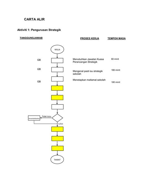 Carta Alir Pengurusan Strategikpdf