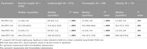 Frontiers Body Mass Index Affects Spirometry Indices In Patients With