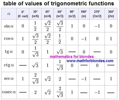 Best 25+ Sin cos ideas on Pinterest | Sin cos tan, Sin cos formulas and Trigonometry