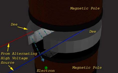 Cyclotron Basic Construction And Working Principle Electrical U