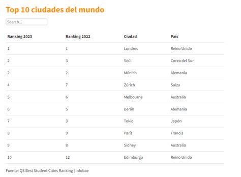 Buenos Aires Volvi A Ser Elegida Como La Mejor Ciudad Para Estudiar De