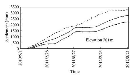 Comparison Between In Situ Monitoring Settlement And Fem Results