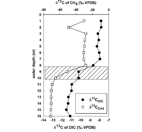 D C Values Vpdb Of Dissolved Inorganic Carbon D C Dic And