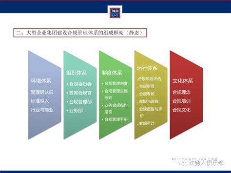 【干货分享】大型企业集团合规管理体系建设全流程ppt一法网 合规咨询 合规培训 法务咨询 法务培训 北京一法企业管理有限公司