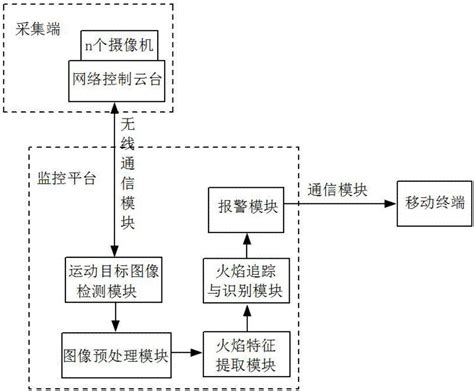 一种基于机器视觉的森林防火预警系统及其方法与流程