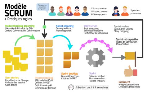 Pourquoi Choisir La M Thode Scrum D Finition Et Fonctionnement