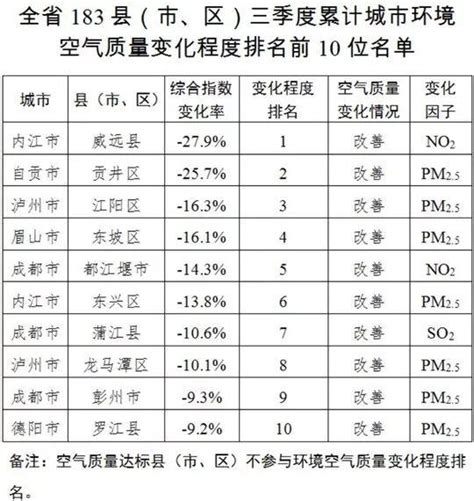 2018年9月四川省縣（市、區）城市環境空氣質素排名和三季度累計排名出爐 每日頭條