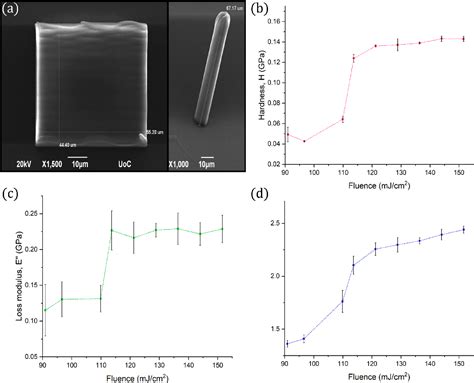 Figure From Design And Characterization Of Microscale Auxetic And