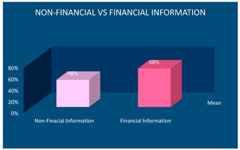 Sustainability Free Full Text Non Financial Information Versus Financial As A Key To The