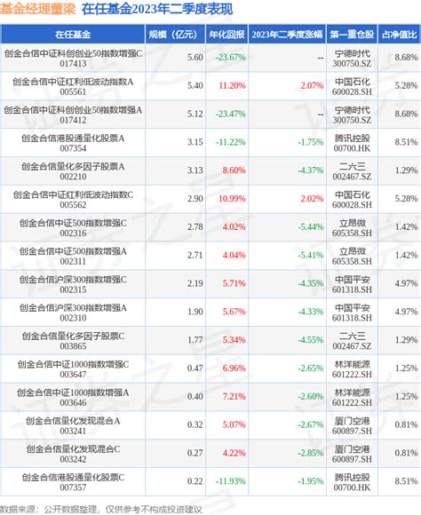 董梁2023年二季度表现，创金合信中证红利低波动指数a基金季度涨幅207股票频道证券之星