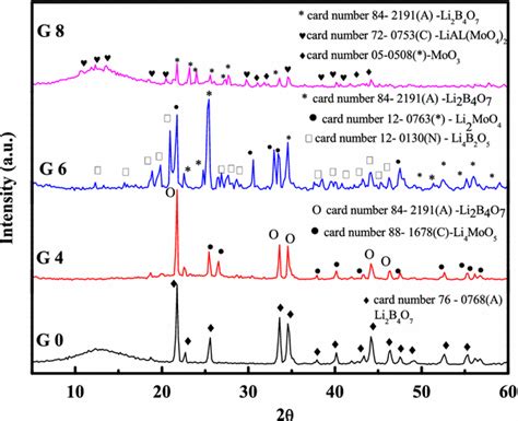 Xrd Patterns Of The Produced Crystalline Phases In The Investigated Samples Download