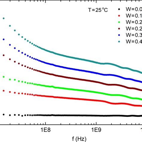 Refractive Index RI For Sample No 6 TM As A Function Of Soil