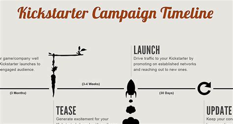 Kickstarter Campaign Timelines And Why They Re Important