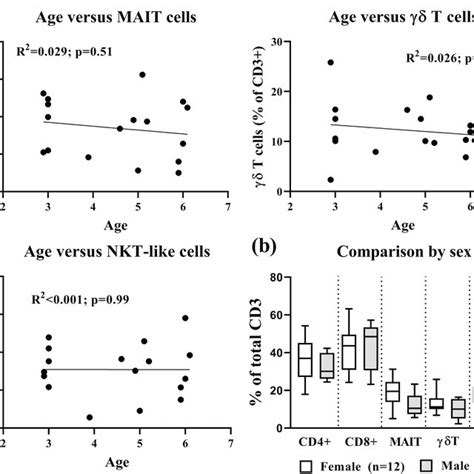 Flow Cytometric Phenotyping Of Unconventional T Cells In The Bal Of Download Scientific Diagram