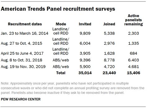 Methodology Pew Research Center