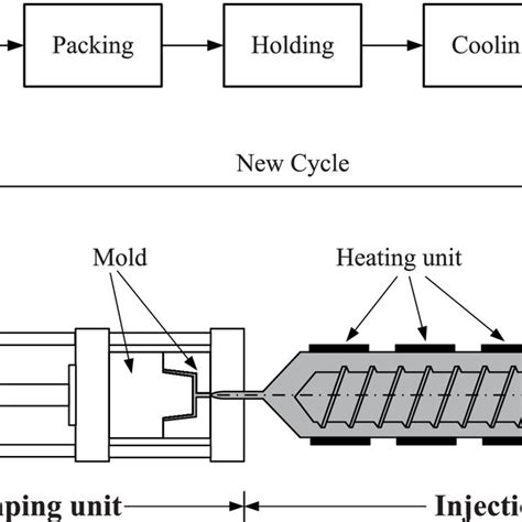 Injection Molding Flow Chart