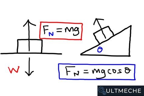 How To Pass Statics Engineering ULTMECHE