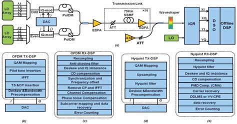 Schematic Of The Experimental Setup A Insets B Ofdm Transmitter