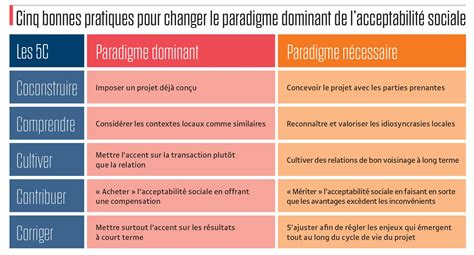 Acceptabilité sociale cinq bonnes pratiques à promouvoir