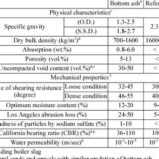 Physical Characteristics and Mechanical Properties of Bottom Ash ...