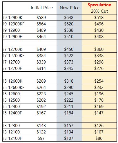 Intel to Cut Alder Lake CPU Pricing by 20% According To Report