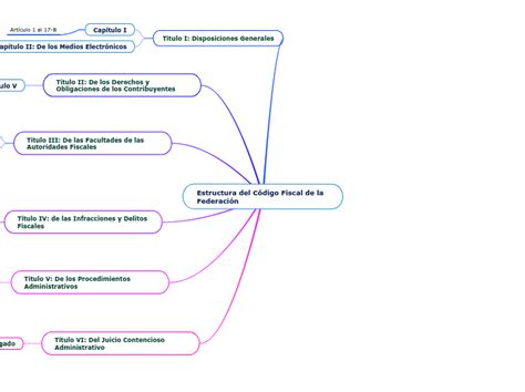 Estructura del Código Fiscal de la Federac Mind Map