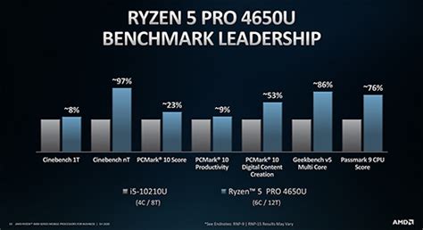 Amd，zen 2コア採用のビジネスノートpc向けapu「ryzen Pro 4000」シリーズを発表