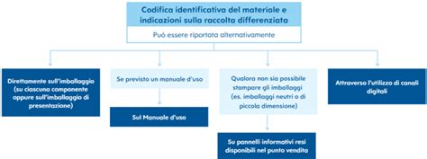 Con Quali Modalit Si Pu Assolvere All Obbligo Di Etichettatura Degli