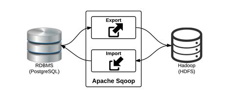 Workings Of Sqoop Data Lake For Enterprises