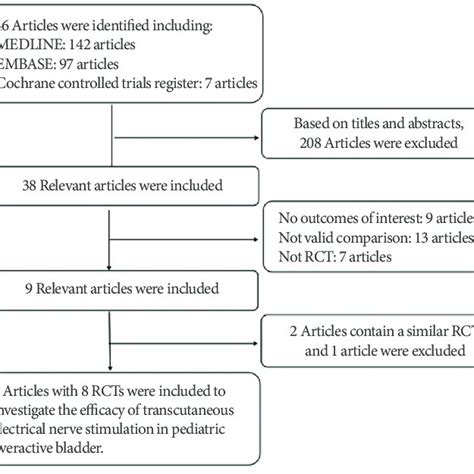 Risk Of Bias Summary And Graph Rct Randomized Controlled Trial Download Scientific Diagram