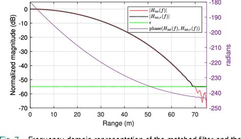 Pdf Interference Compression And Mitigation For Automotive Fmcw Radar