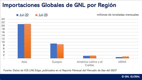 Importaciones De Gnl En Asia Y Am Rica Latina Aumentan En Julio