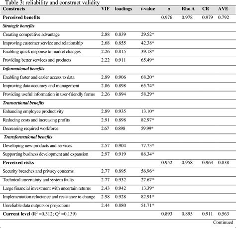 Table 3 From The Impact Of Perceived Benefits And Risks On The Current