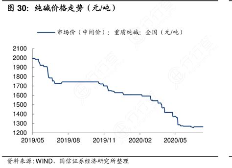 纯碱价格走势（元：吨）行行查行业研究数据库