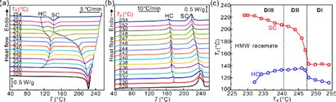 Dsc A Cooling K Min And B Subsequent Heating K Min