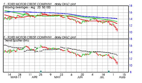 Make A Plan To Buy Ford Nyse F Seeking Alpha