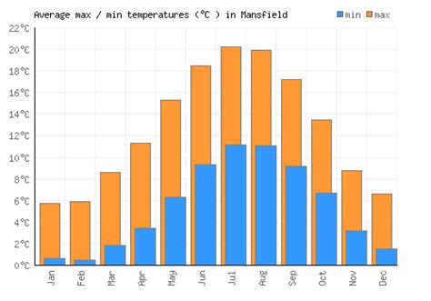 Mansfield Weather averages & monthly Temperatures | United Kingdom | Weather-2-Visit