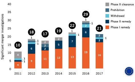 Damitt 2017 Year In Review Number Of Significant Antitrust Merger