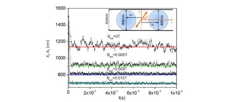 Magneto Optical Binding In The Near Field Ifimac Condensed Matter