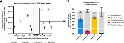 Differences In Sustained Cellular Effects Of MET Inhibitors Are Driven