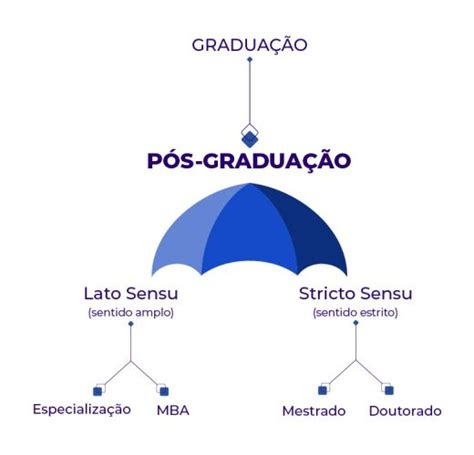 Entenda A Diferença Entre Pós Graduação E Mba Pós Graduação Presencial E Ead Estácio