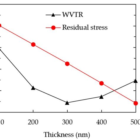 Water Vapor Transmission Rate Wvtr And Residual Stress Of The Siox