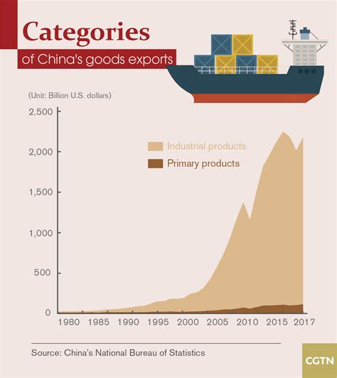 Chinas 40 Years Chinas Foreign Trade Since 1978 Cgtn