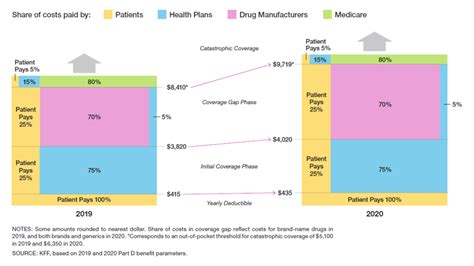 Understanding Medicare Part D Prescription Drug Coverage Changes For