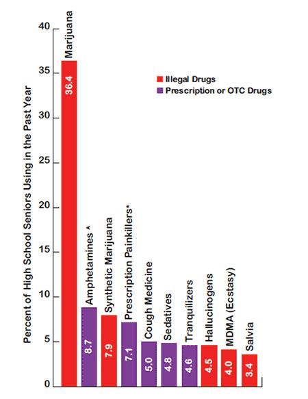 What Drugs Are Most Frequently Used By Adolescents National