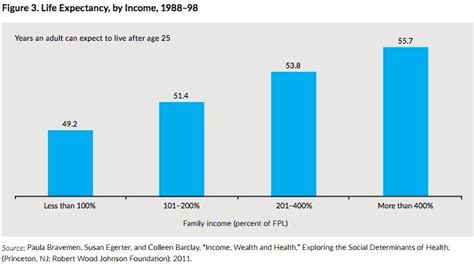 The Rich Live Longer Than The Rest Of Us Huffpost