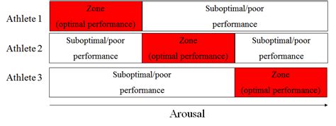 Sport Psychology And The Relationship Between Arousal And Stress March