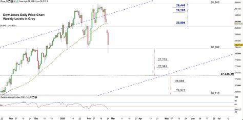 Dow Jones Falls to its Lowest Price in 2020, Will DJIA Test Monthly Support?